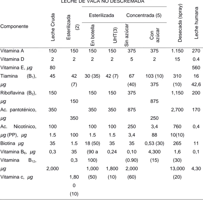 Cuadro  5.  COMPOSICIÓN  VITAMÍNICA  DE  LA  LECHE  Y  EFECTOS  DE  LOS  TRATAMIENTOS INDUSTRIALES (PARA 100g)