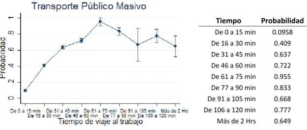 Gráfico 9. Probabilidad de elegir transporte público masivo por tiempo de viaje. Elaboración propia