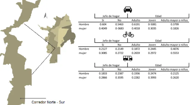 Gráfico 10. Probabilidades predichas en el corredor Norte-Sur. Elaboración propia.