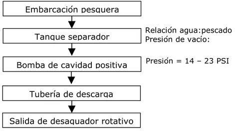 Figura 17. Diagrama de Flujo del sistema de descarga de materia  prima