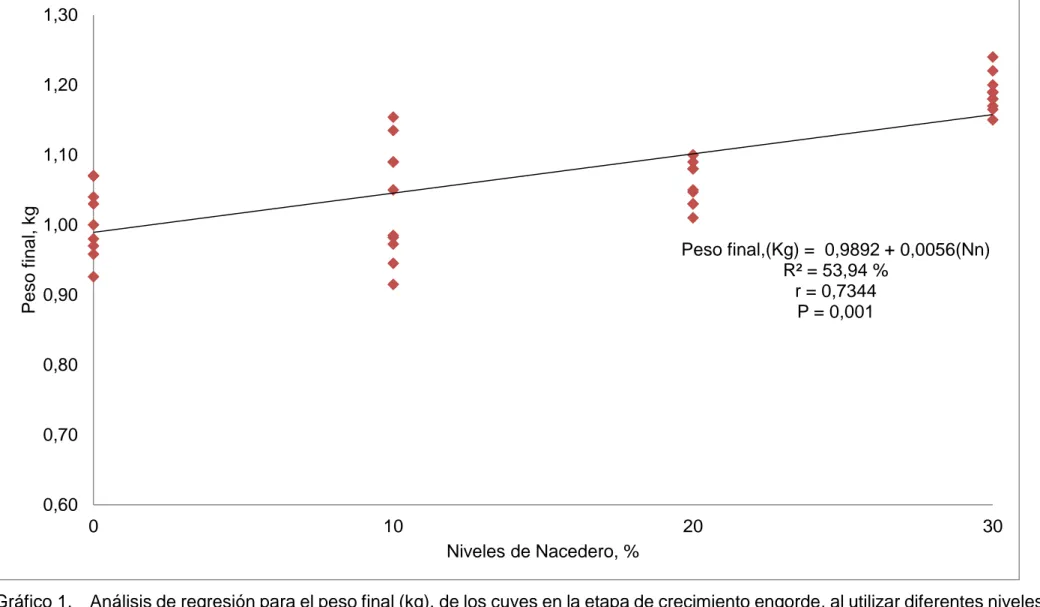 Gráfico 1.  Análisis de regresión para el peso final (kg), de los cuyes en la etapa de crecimiento engorde, al utilizar diferentes niveles  de  harina de nacedero