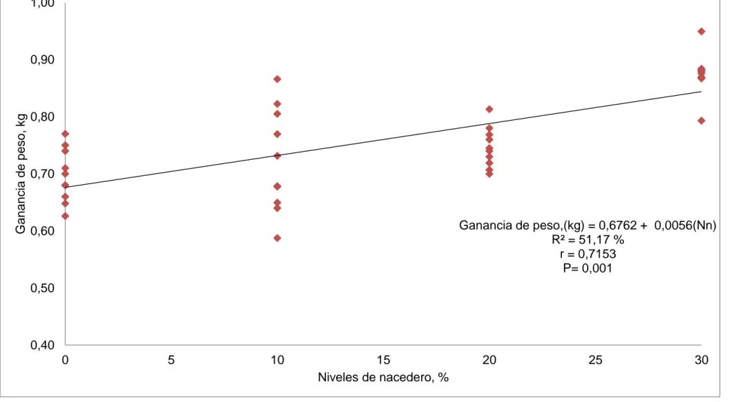 Gráfico 2.  Análisis de regresión para la ganancia de peso (kg), de los cuyes en la etapa crecimiento - engorde, al utilizar diferentes  niveles de harina de nacedero