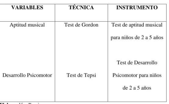Tabla 2 : Técnicas e Instrumentos de recolección de Datos 