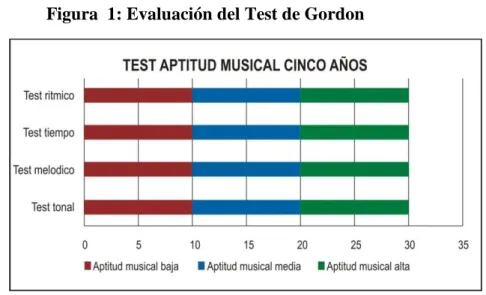 Figura  1: Evaluación del Test de Gordon 
