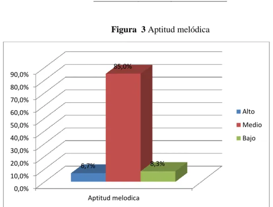 Figura  3 Aptitud melódica 
