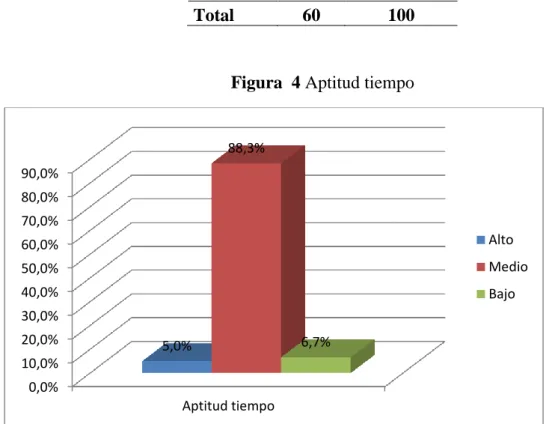 Figura  4 Aptitud tiempo 