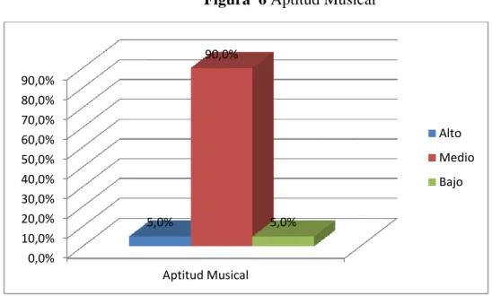 Figura  6 Aptitud Musical 