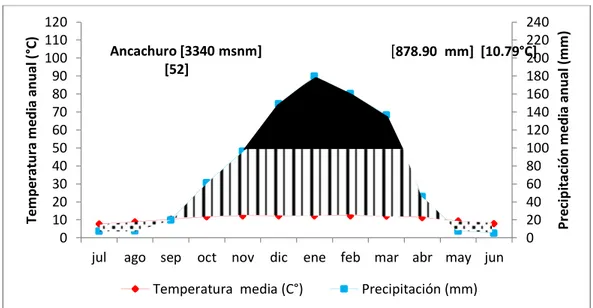 Figura 18. Diagrama climático: Estación Meteorológica Ancachuro  Fuente: Elaborado en base datos de la Tabla 4.