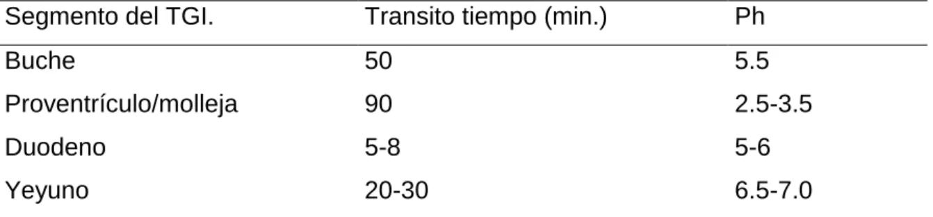 Cuadro 2. TIEMPO DE TRÁNSITO Y PH EN EL TGI DE LAS AVES. 
