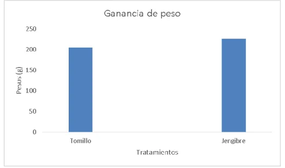 Gráfico 3.  Variable ganancia de peso.  