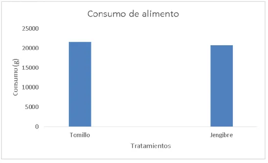 Gráfico 4.  Consumo de alimento al final de la experimentación.  