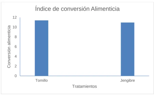 Gráfico 5.  Índice de conversión alimenticia.  