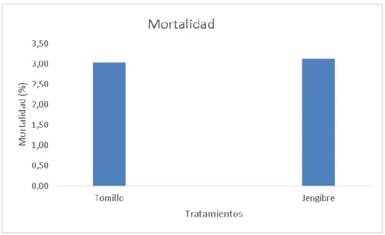Gráfico 7. Porcentaje de mortalidad.  
