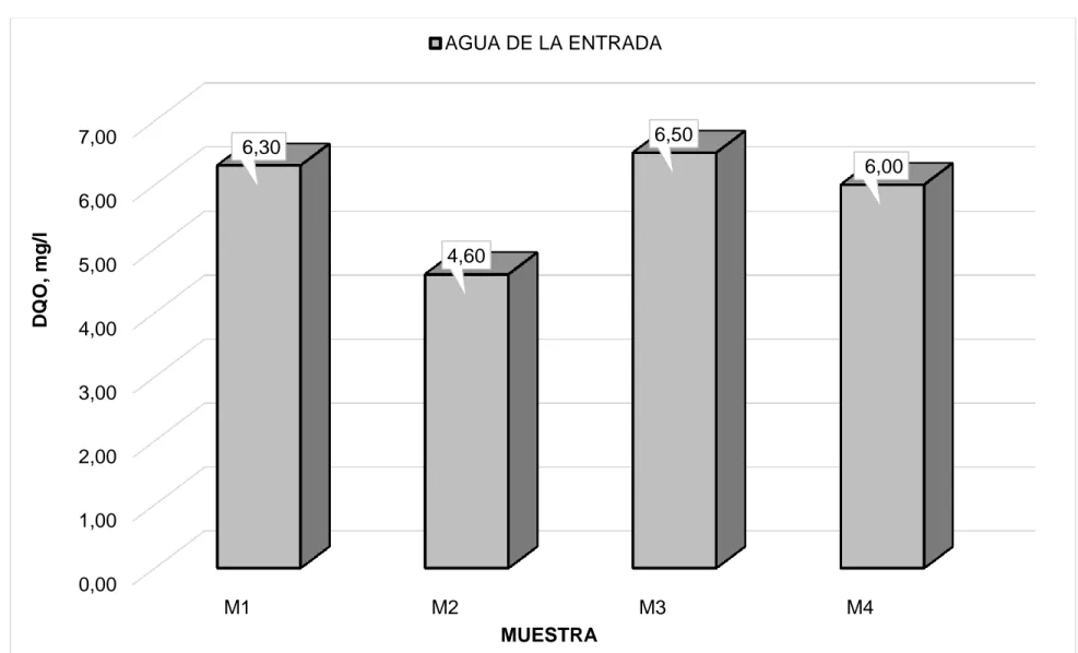 Gráfico 2. Resultado de la valoración del análisis de la demanda química de oxigeno de las muestras de agua tomadas  al ingreso del plantel.