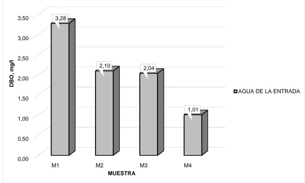 Gráfico  4.      Resultado  de  la  valoración  del  análisis  de  la  demanda  bioquímica  de  oxigeno  de  las  muestras  de  agua  tomadas al ingreso del plantel.
