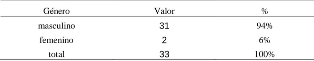 Tabla 1. Género 