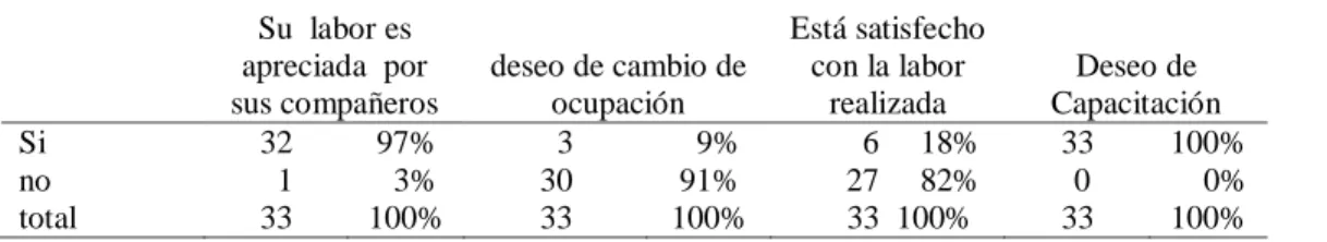 Tabla 10. Evaluación y satisfacción por la labor realizada 