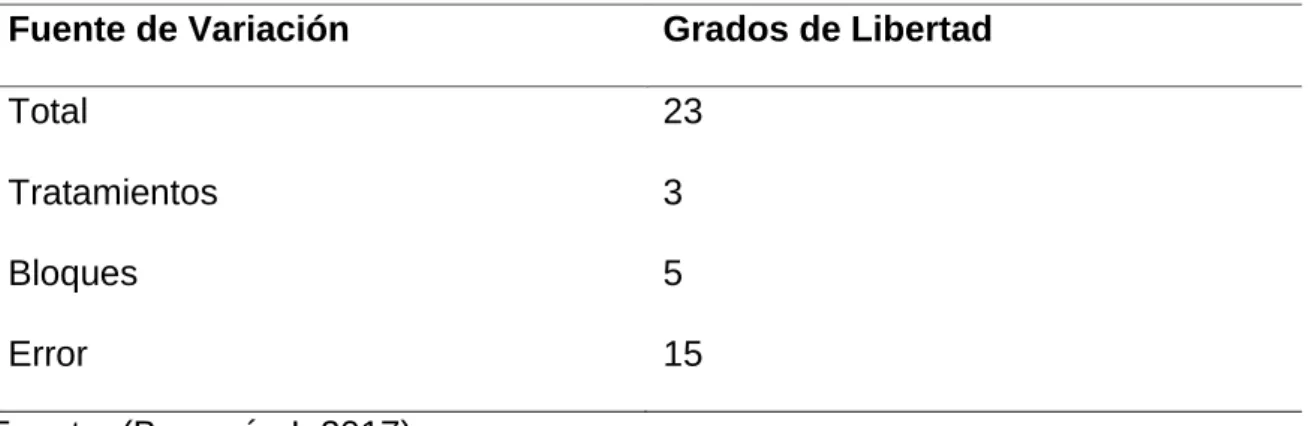 Cuadro 6. ESQUEMA DEL ANÁLISIS DE VARIANZA. 
