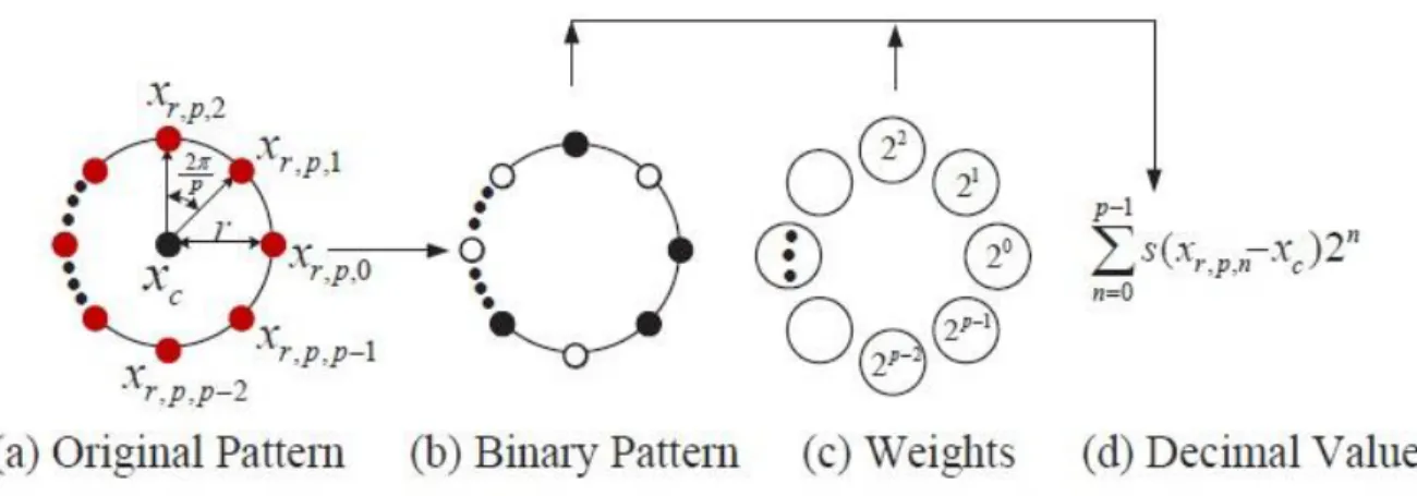 Figura 2.8: Local  Binary Pattern. Un tipo de vecindario típico (r, p) utilizado para derivar un  operador de tipo LBP: píxel central x c  y sus p vecinos circularmente y espaciados uniformemente  x 0 , 