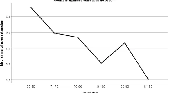 Fig. Nº 2.  La figura muestra los cambios del peso con la edad, y expone cierta tendencia o  patrón: las personas con más edad o que viven más tienen menor peso