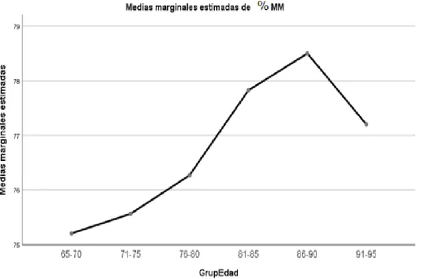 Fig. Nº 8. La figura muestra los cambios del %MM con la edad, y expone cierta tendencia o  patrón: el %MM asciende hasta los 86-90 años y disminuye hasta los 91-95 