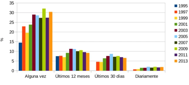 Gráfico B: consumo de cánnabis