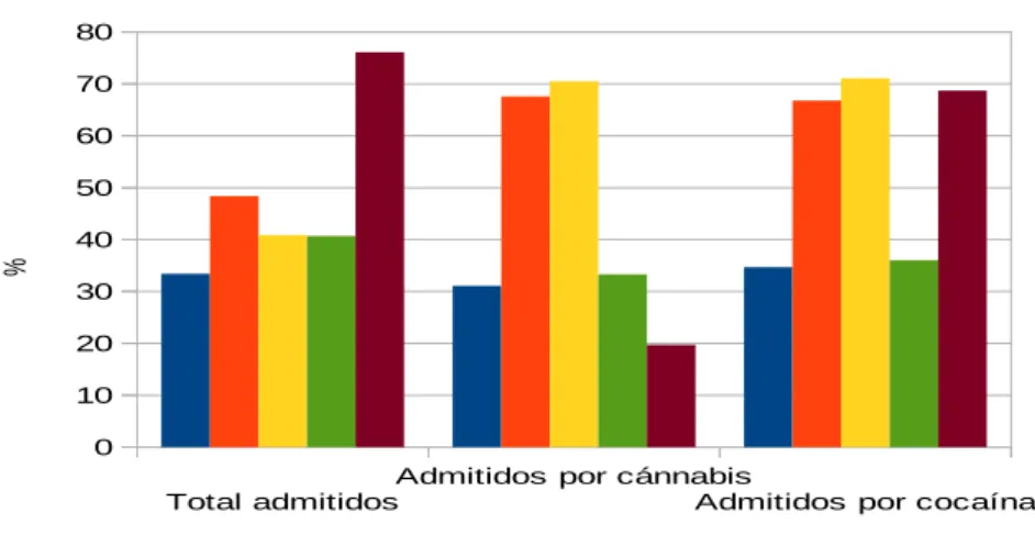 Gráfico H: perfil de admitidos a tratamiento
