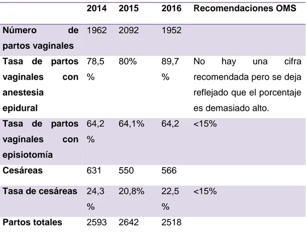 Tabla 1: Datos del parto desde 2014 a 2016 del  CHUAC   (32,33) 