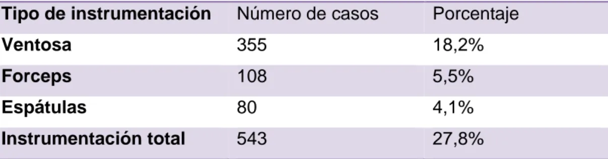 Tabla 3: Datos de instrumentación del parto en 2017 del  CHUAC 