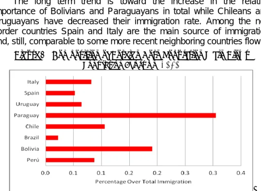 Figure 6 - Composition of Foreign Born Population Main Flows  Population Census of 2010 