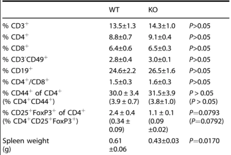 Table 1. Distribution of splenic immune cell subsets and spleen weight of 4T1 tumour-bearing WT and H4R-KO mice