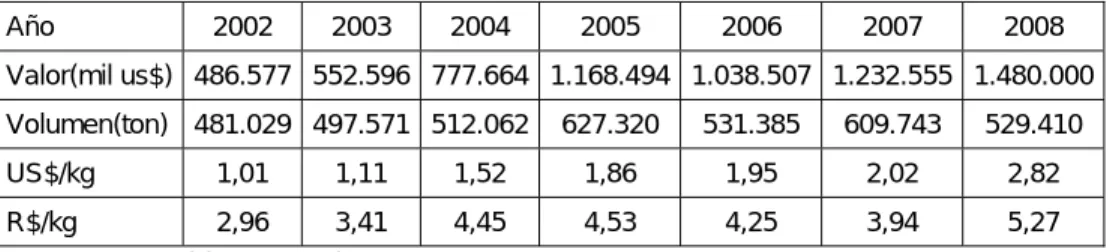 Tabla 5 Evolución de los precios de las exportaciones brasileñas. 