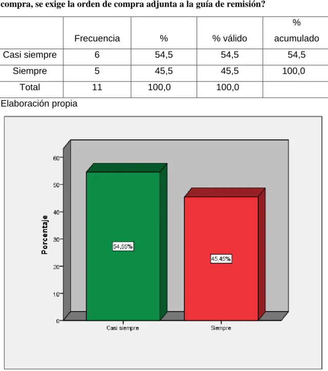 Tabla N°  7 ¿En el proceso de recepción de las existencias de una determinada  compra, se exige la orden de compra adjunta a la guía de remisión? 