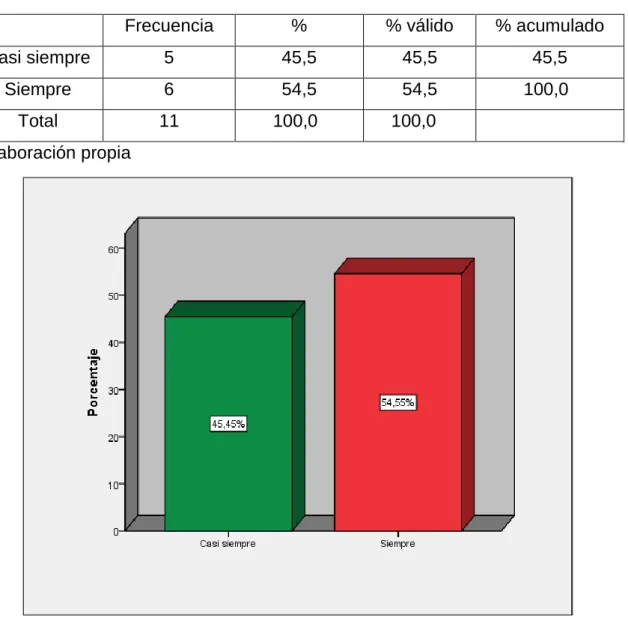 Tabla N°  11 ¿Considera que el manejo y control de las facturas debe  ser el  documento que solo  debe ser  controlado y llevado por el  área correspondiente  para su mejor control? 