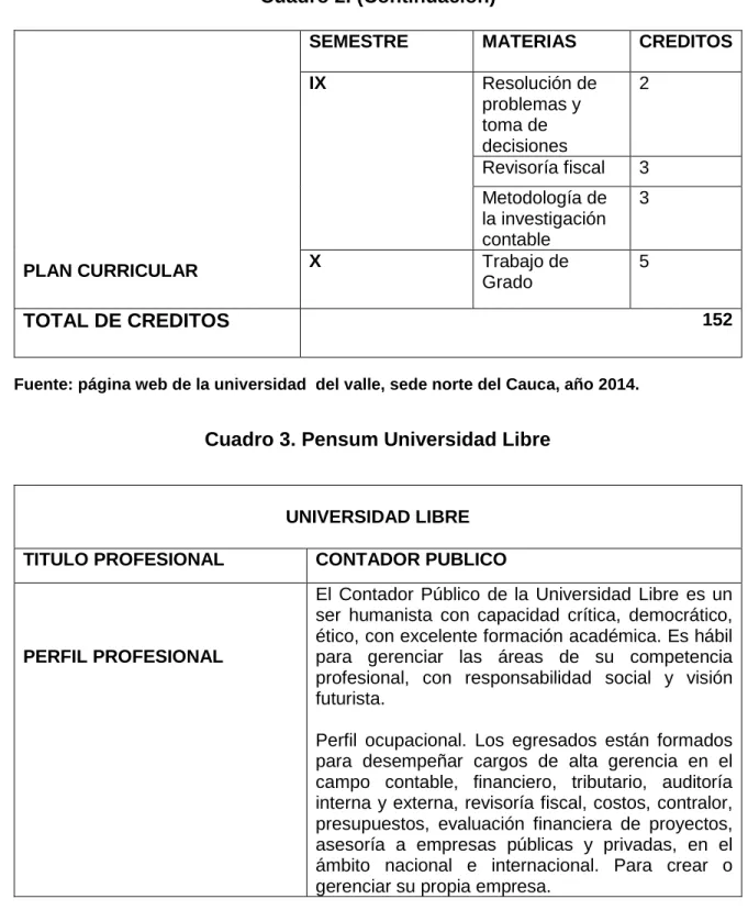 Cuadro 3. Pensum Universidad Libre 