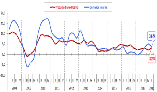 Figura 3: Producto Bruto Interno y demanda interna 2008 I – 2018 