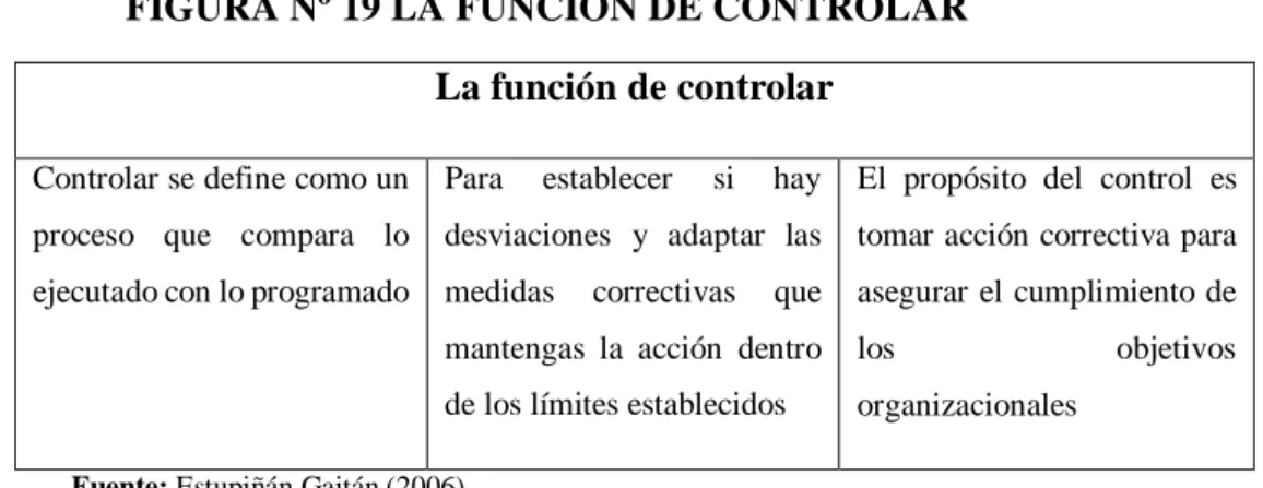 FIGURA Nº 19 LA FUNCIÓN DE CONTROLAR  La función de controlar