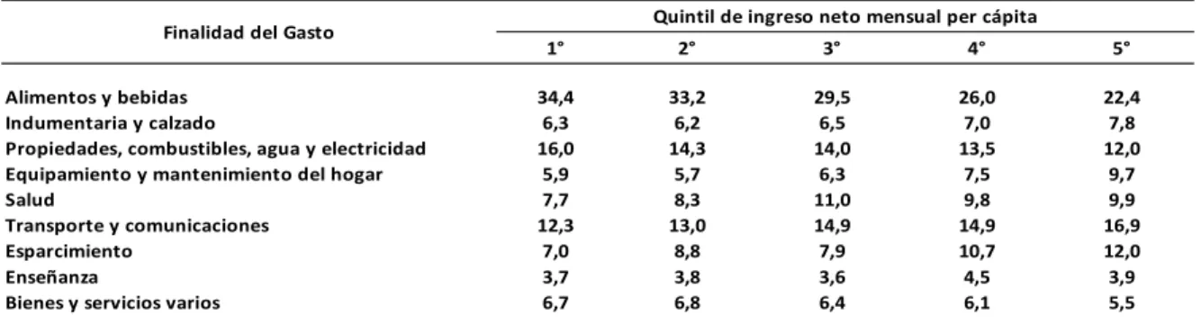 CUADRO I. – Características de las unidades de gasto y composición  porcentual del gasto, por ingreso mensual per cápita