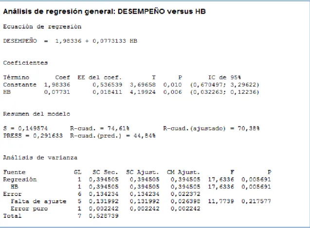 Tabla  7.Análisis  de  correlación  entre  la  variable  Habilidad  (HB)  y  la  variable  Desempeño  Laboral (DL)