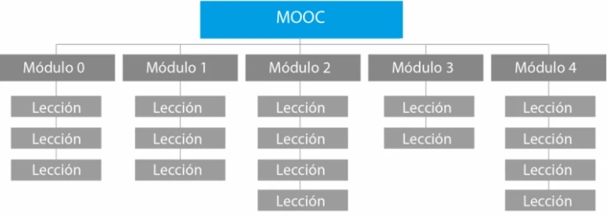 Tabla 4-1: Estructura de un MOOC 