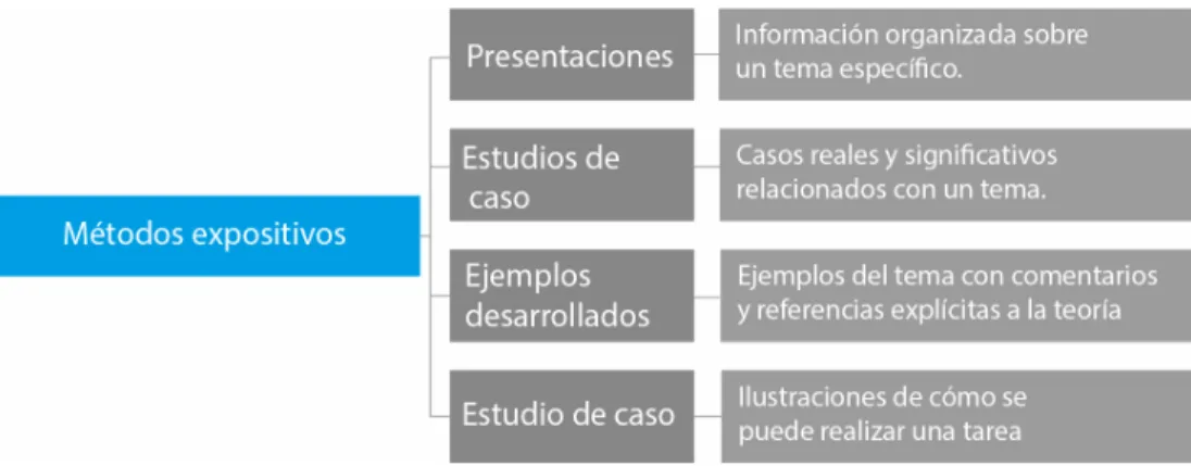 Tabla 1-1: Métodos expositivos 