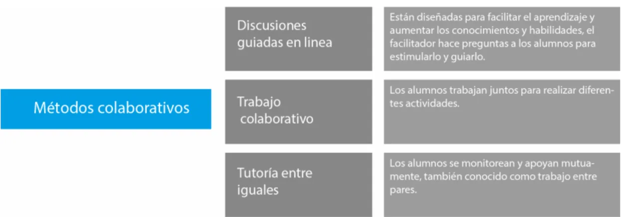 Tabla 7-1: Métodos colaborativos 