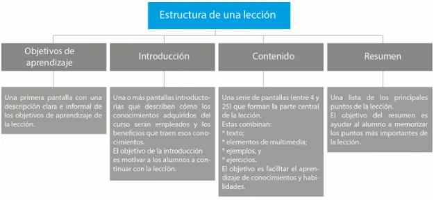 Tabla 10-1: Estructura de una lección 