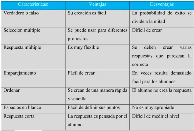 Tabla 12-1: Ventajas y desventajas de tipos de preguntas 