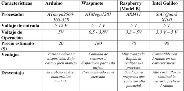 Tabla 1-1: Características Plataformas de Hardware libre 