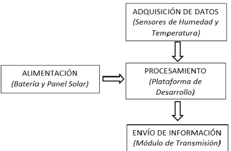 Figura 4-2: Diagrama de bloques módulo supervisión   