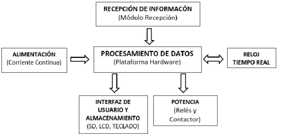 Figura 8-2: Diagrama de bloques módulo de recepción 