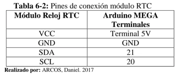 Tabla 6-2: Pines de conexión módulo RTC  Módulo Reloj RTC  Arduino MEGA 