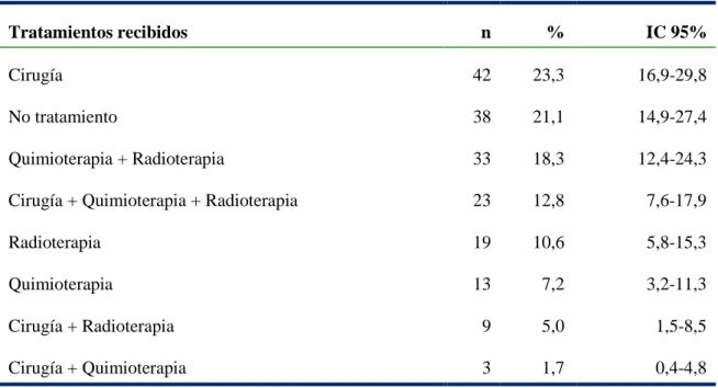 Tabla 30: Características del manejo terapéutico. Estudio de la asociación de  tratamientos 