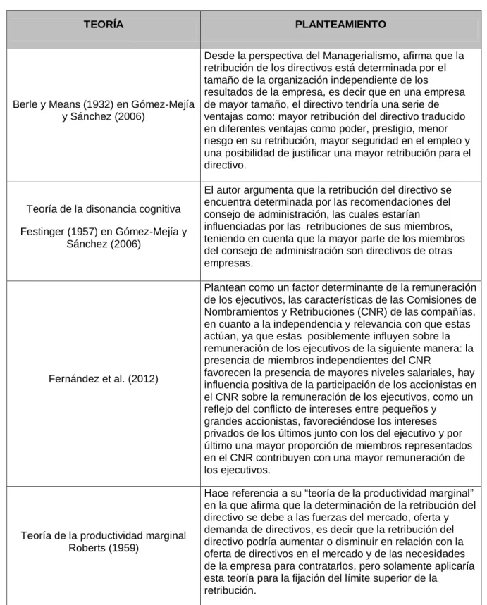 Tabla 2.5. Remuneración a Ejecutivos: Teorías Modernas 